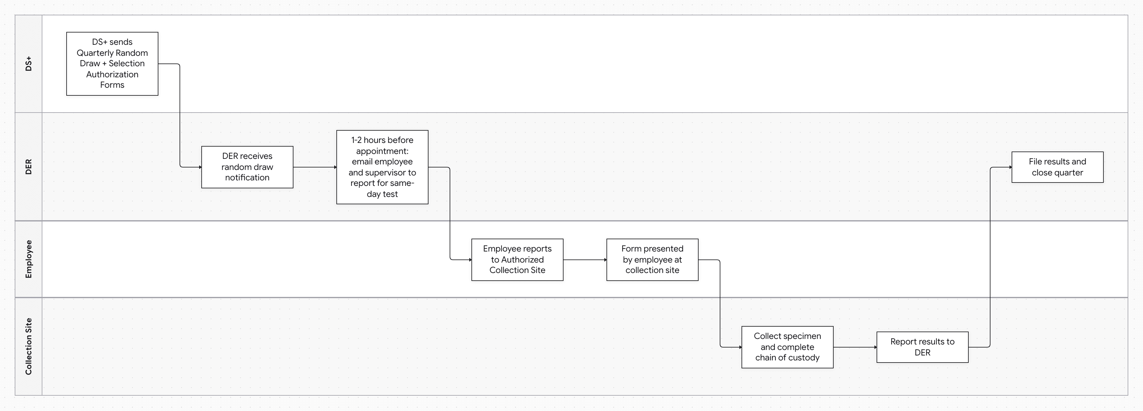 DOT Random Drug Testing SOP Swimlane diagram with DS+, DER, Employee and Collection Site lanes, 8 steps from "DS+ sends Quarterly Random Draw + Selection Authorization Forms" to "File results and close quarter"