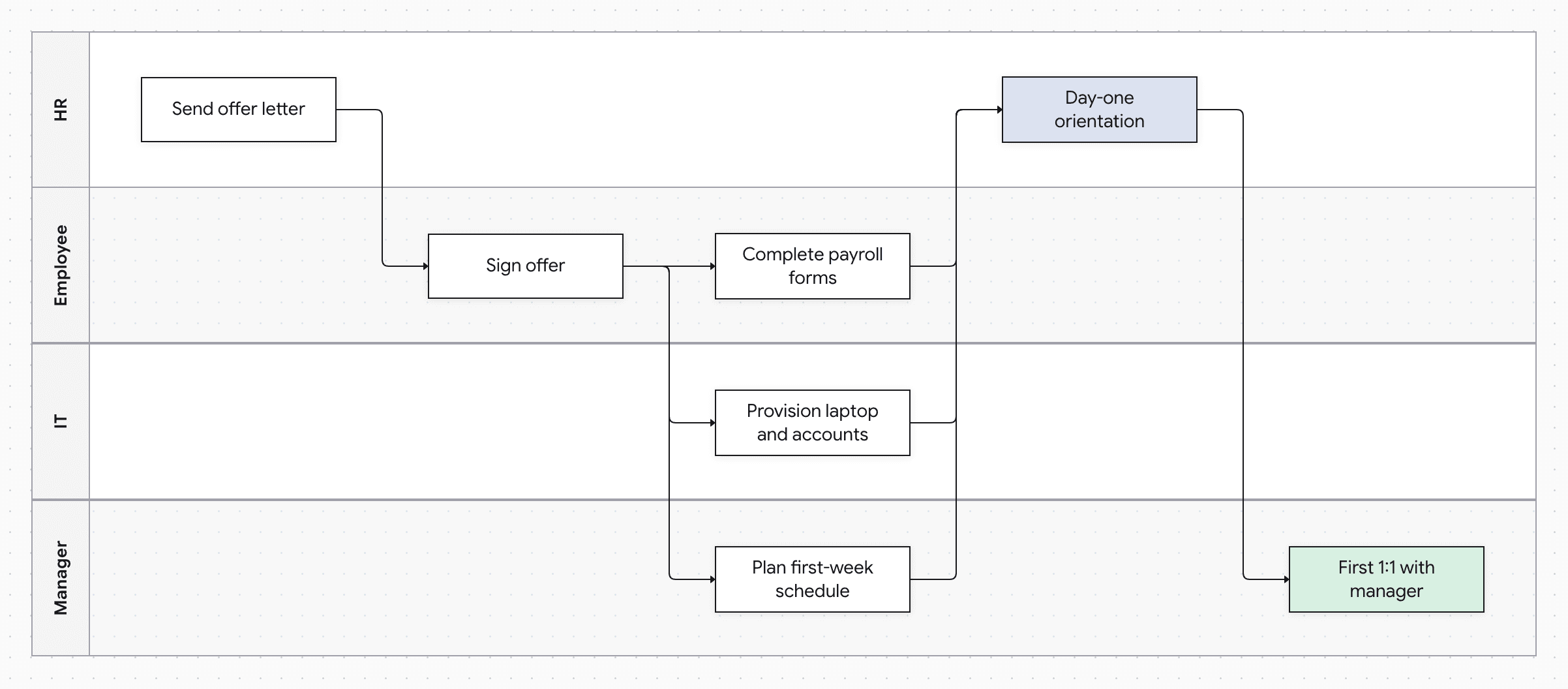 Employee Onboarding Swimlane diagram with HR, Employee, IT and Manager lanes, 7 steps from "Send offer letter" to "First 1:1 with manager"