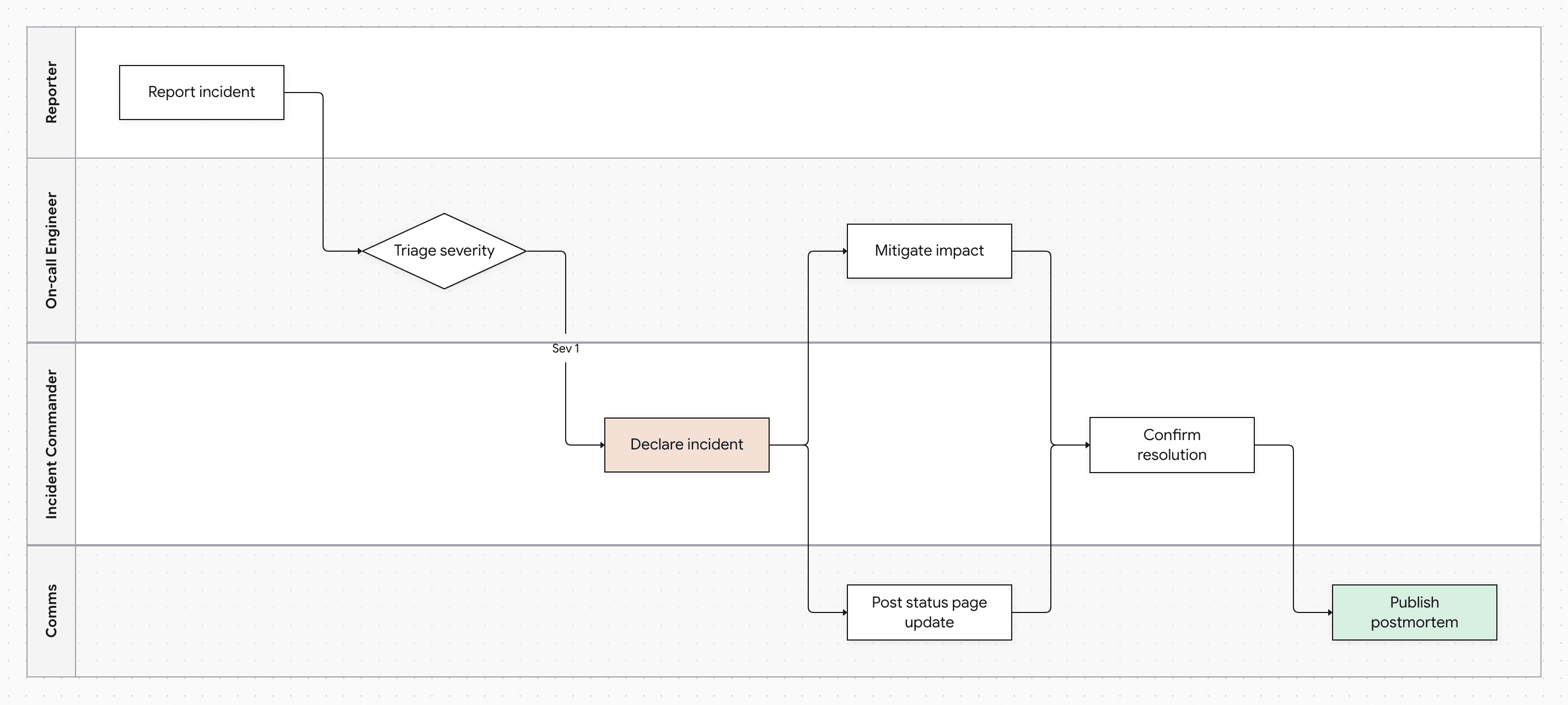 Incident Response Runbook Swimlane diagram with Reporter, On-call Engineer, Incident Commander and Comms lanes, 7 steps from "Report incident" to "Publish postmortem"