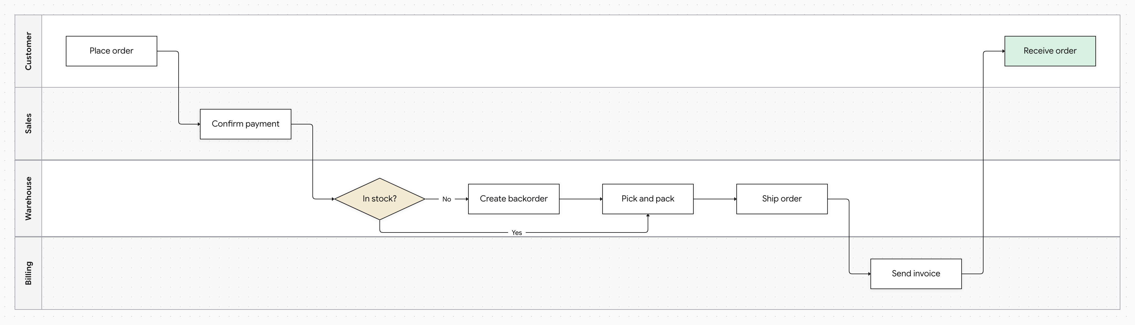 Order Fulfillment Cross-Functional Flowchart diagram with Customer, Sales, Warehouse and Billing lanes, 8 steps from "Place order" to "Receive order"