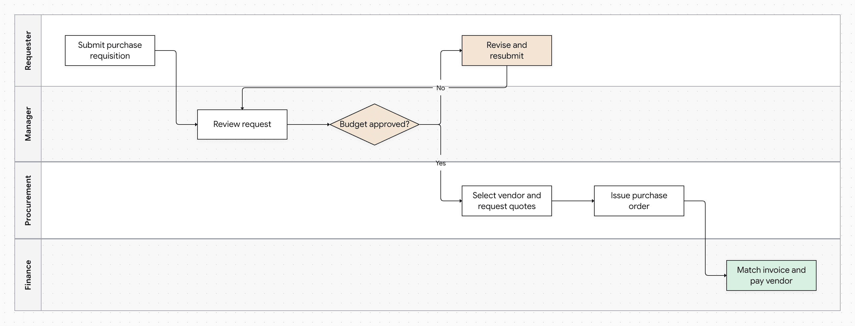 Purchase Approval Swimlane diagram with Requester, Manager, Procurement and Finance lanes, 7 steps from "Submit purchase requisition" to "Match invoice and pay vendor"