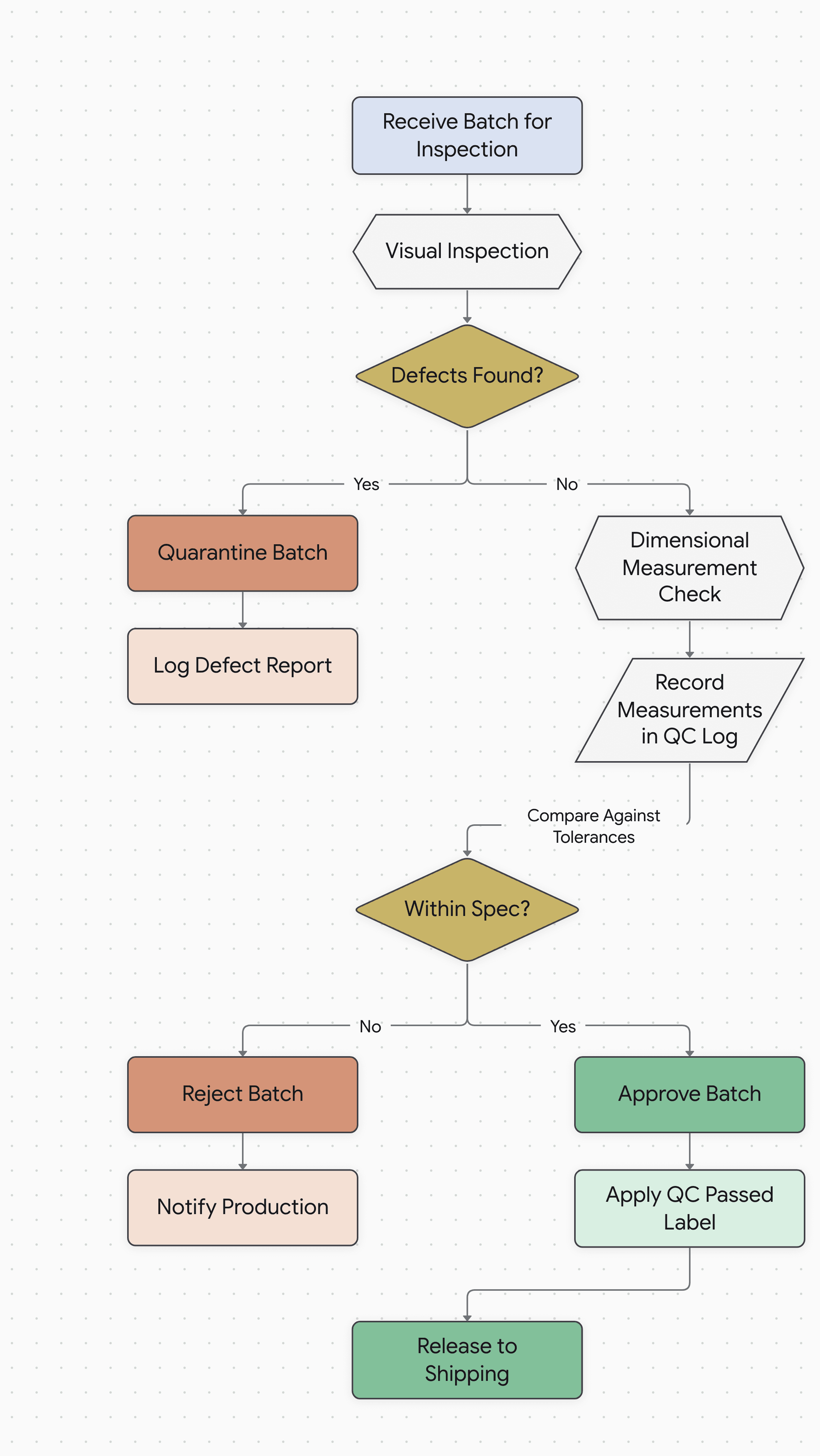 Quality Control Inspection Workflow diagram as a flowchart, 13 steps from "Receive Batch for Inspection" to "Release to Shipping"