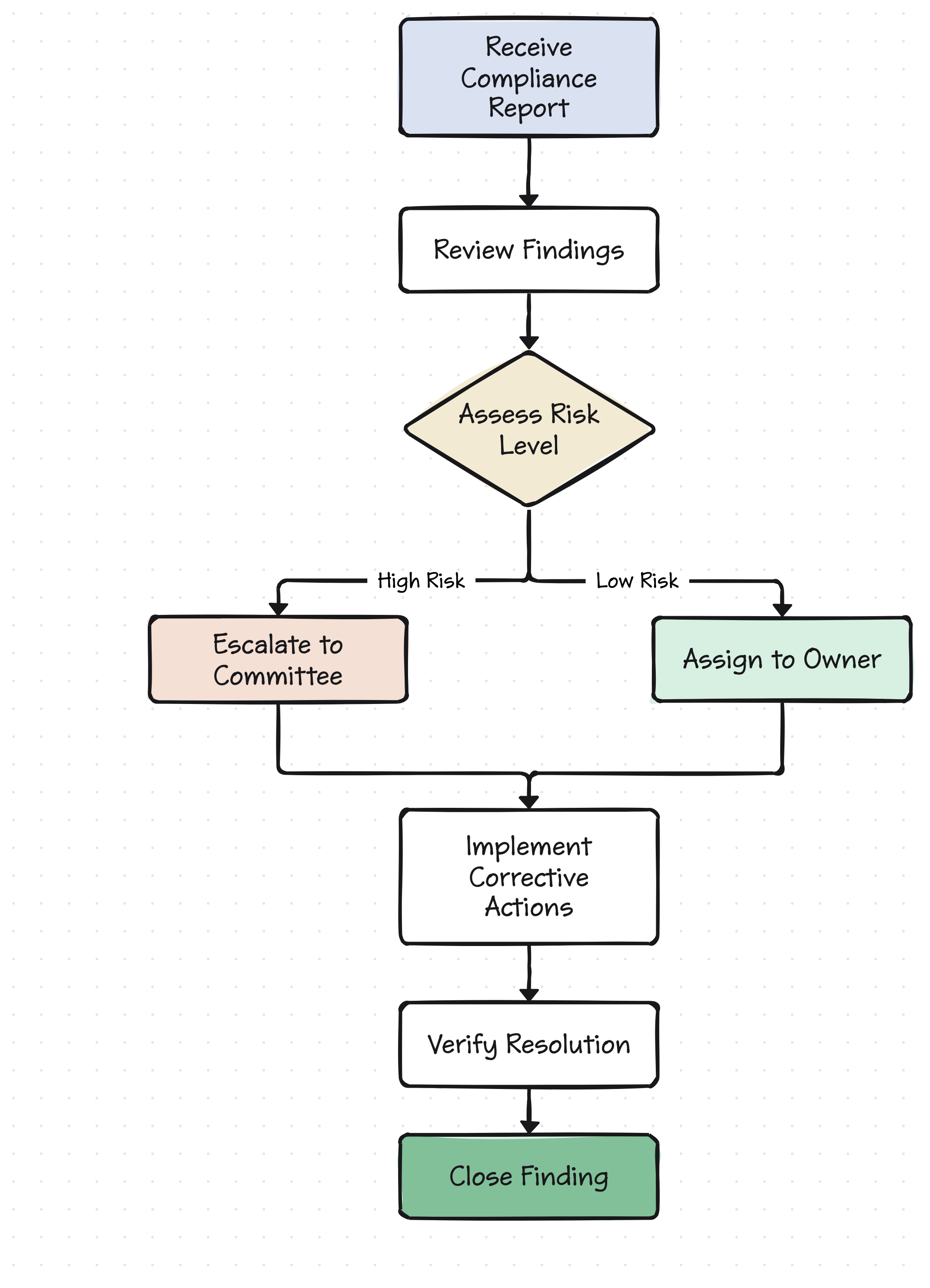 Compliance workflow built from a procedures document