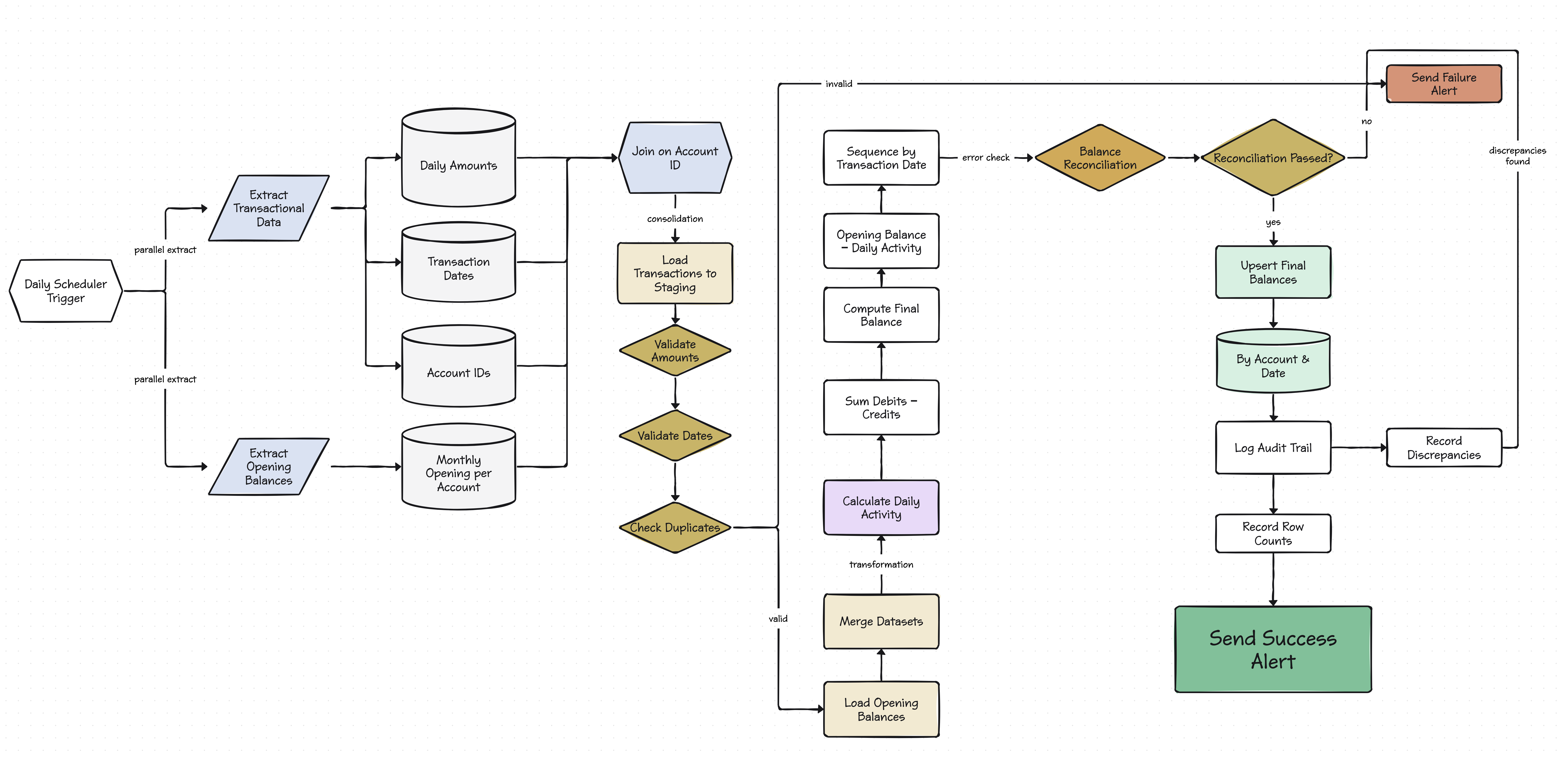 ETL pipeline generated from a technical specification