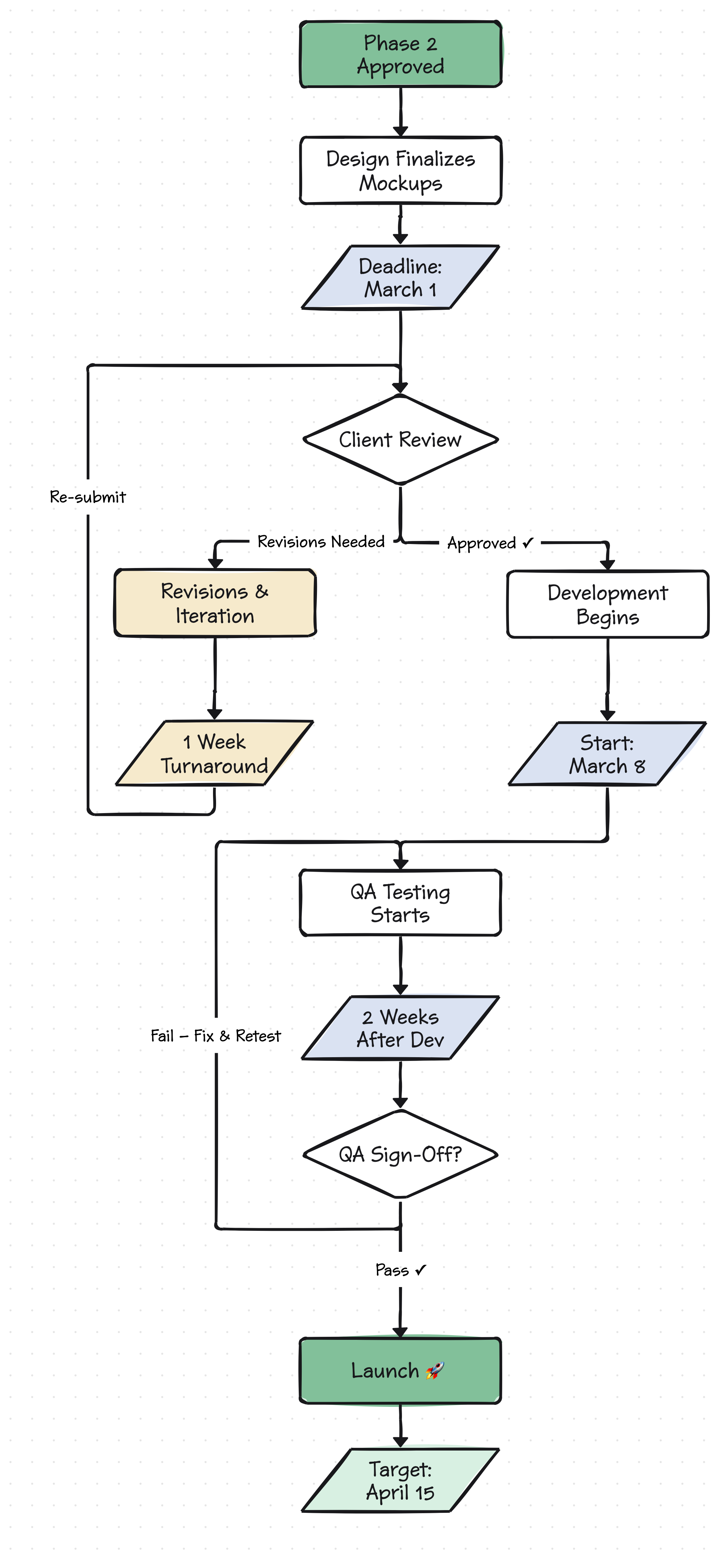 Project timeline extracted from meeting notes